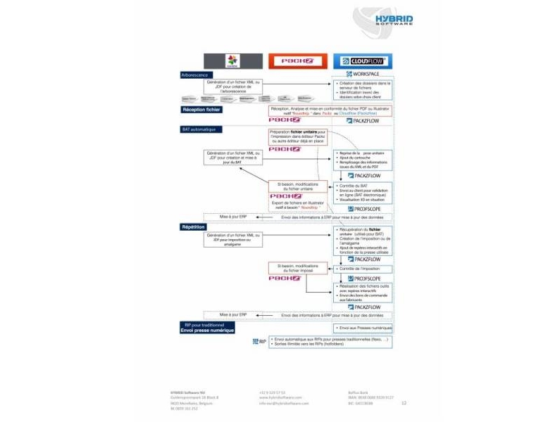 Interopérabilité entre KAYROS et HYBRID SOFTWARE